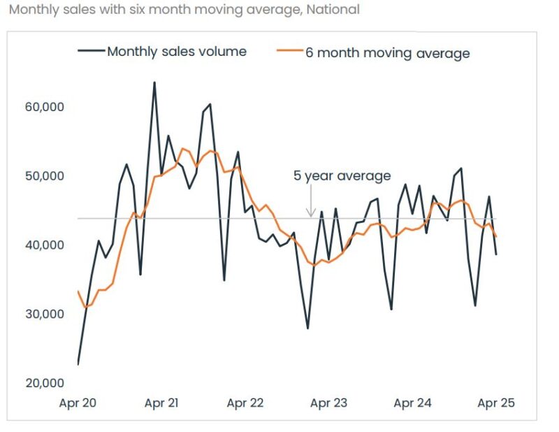 Monthly Sales With 6 Month Moving Average National