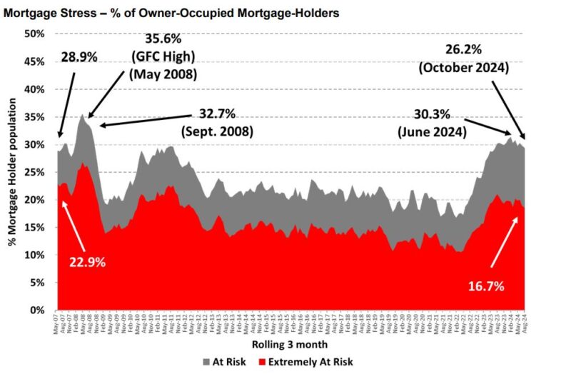 Mortgage Stress