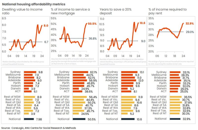 National Affordability Metrics