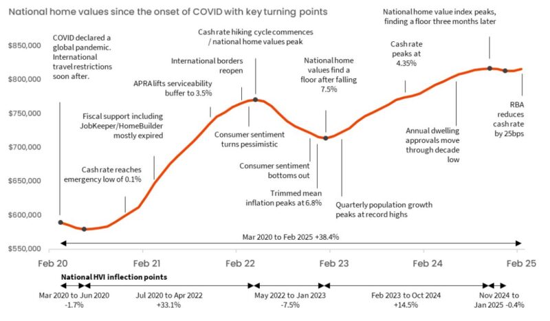 National Home Values Since The Onset Of Covid With Key Turning Points
