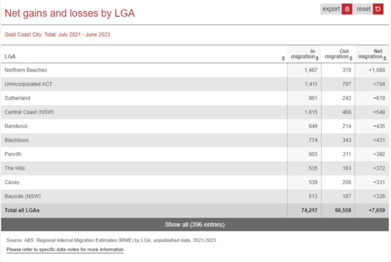 Net Gains And Losses By Lga