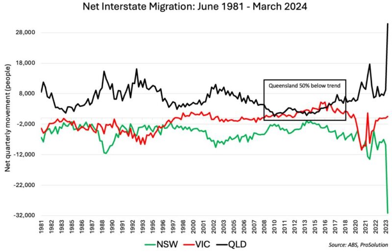 Net Interstate Migration June 1981 March 2024
