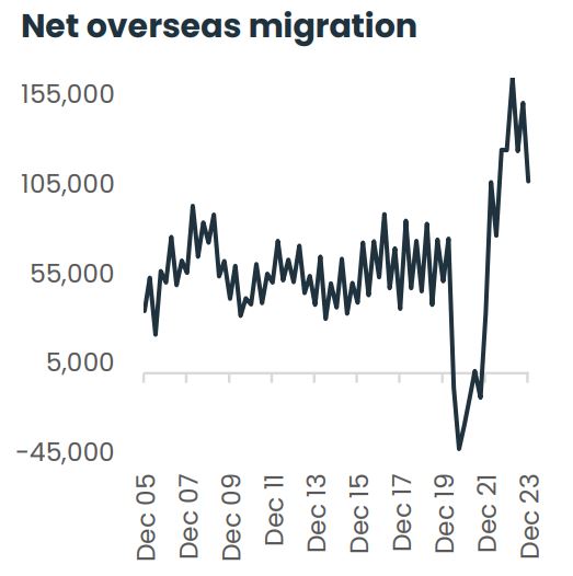 Net Overseas Migration 06 September