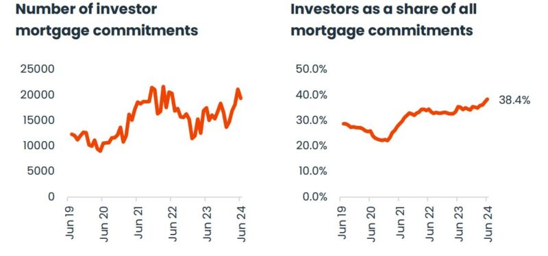 Number Of Investor Mortgage Commitments