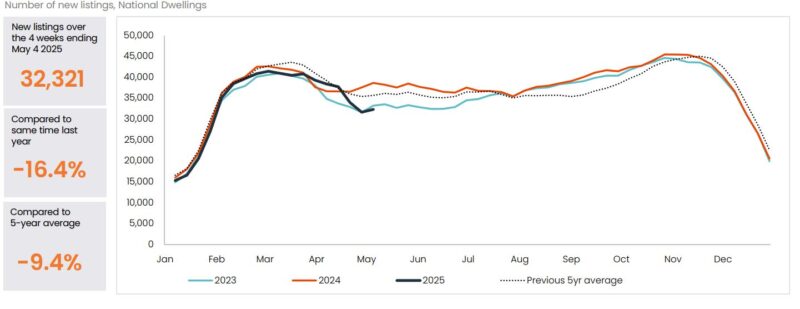Number Of New Listings National Dwellings
