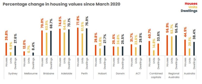 Percentage Change In Housing Value Since March 2020