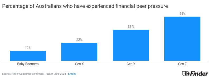 Percentage Of Australians Who Experienced Financial Peer Pressure
