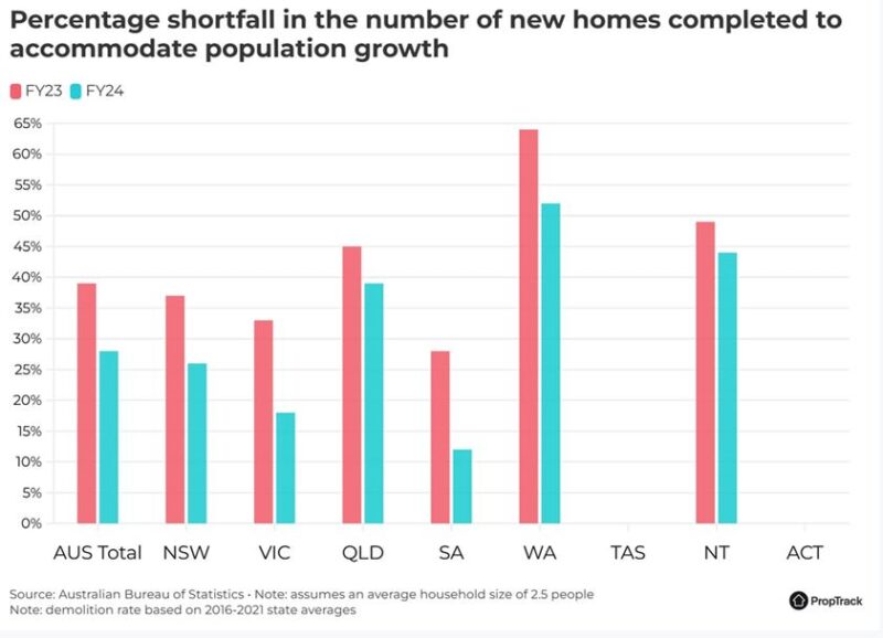 Percentage Shortfall In The Number Of New Homes Completed To Accomodate Pop Growth