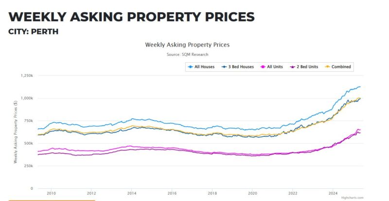 Perth Weekly Asking Property Prices May 2025