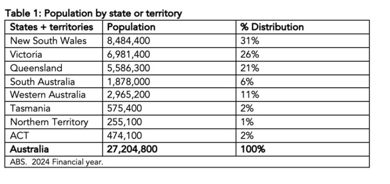 Population By State And Territory