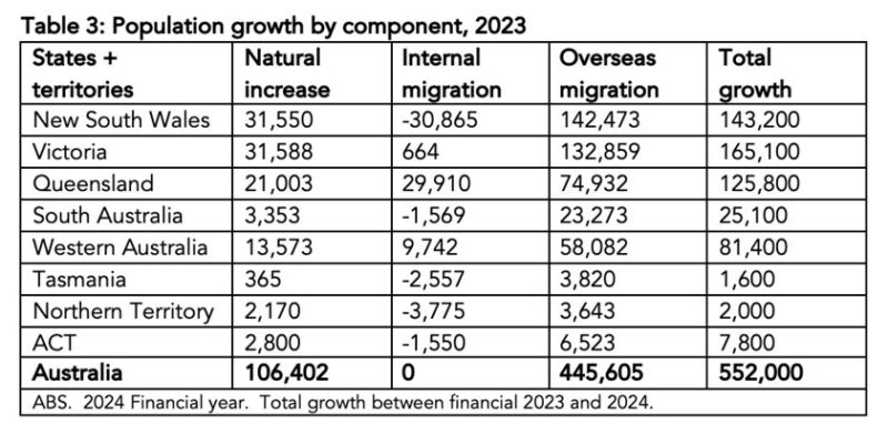 Population Growth By Component 2023