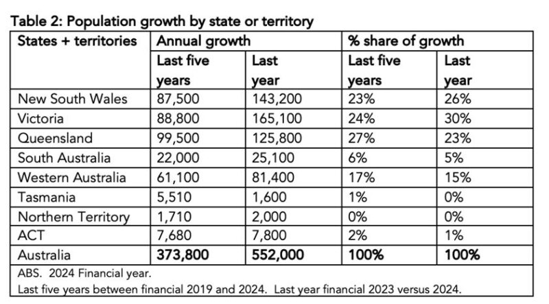 Population Growth By State Or Territory