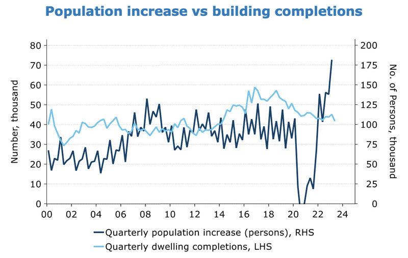 Population Growth Vs Building Completions