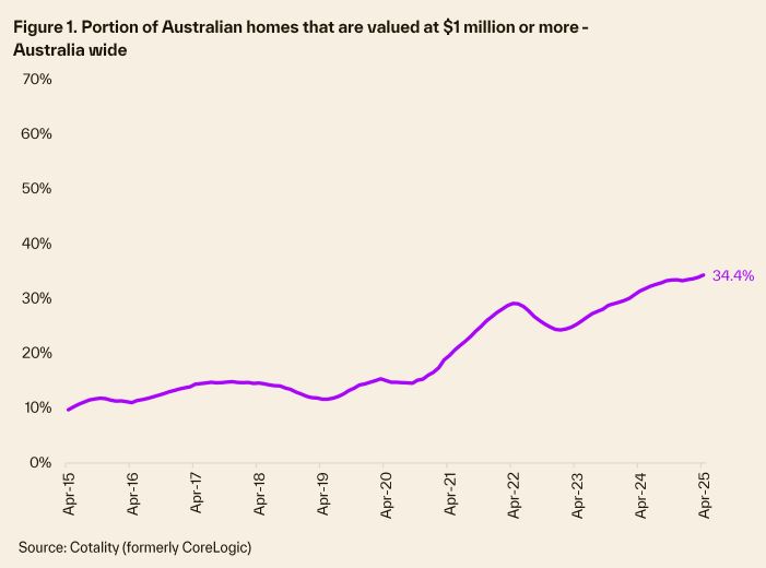 Portion Of Australian Homes That Are Valued At 1m Or More