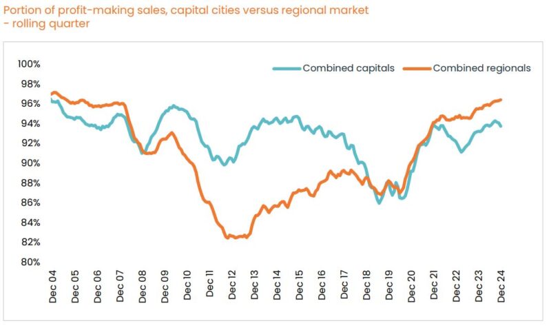 Portion Of Profit Makung Sales Capital Cities Vs Regional Market