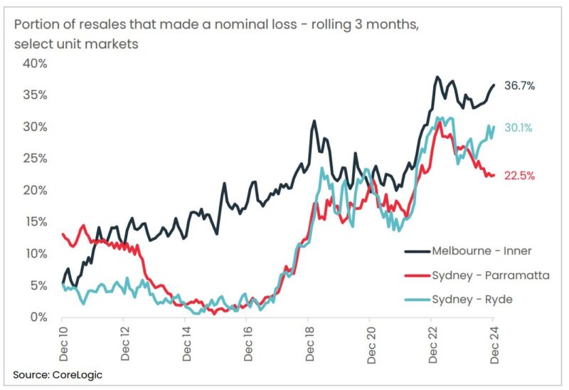 Portion Of Resales That Made A Nominal Loss