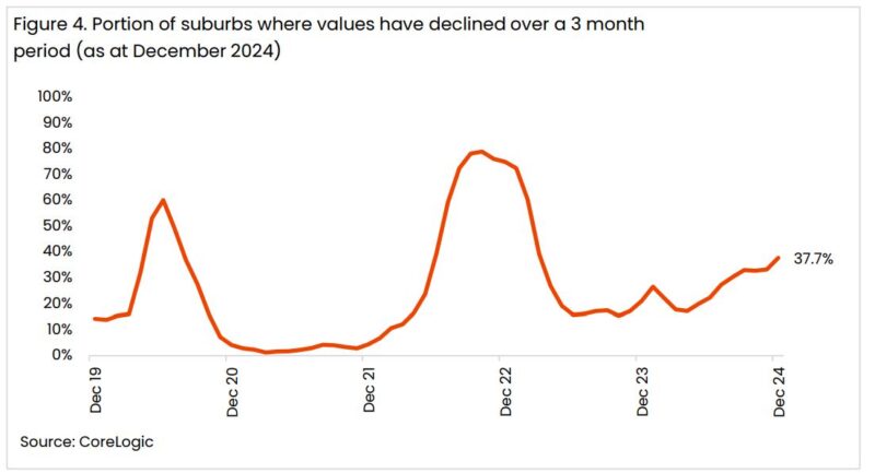 Portion Of Suburbs Where Values Have Declined Over A 3 Month Period