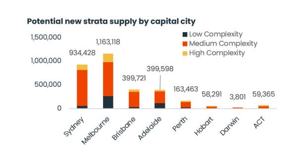 Potential New Strata Supply By Capital City