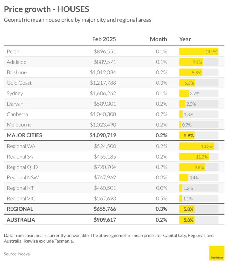Price Growth Houses 11 March