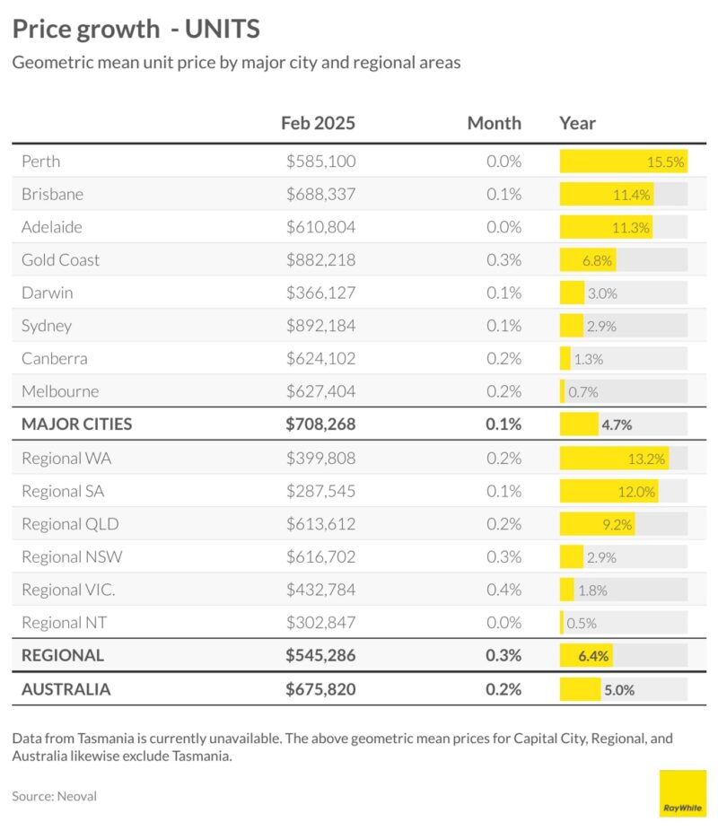 Price Growth Units 11 March