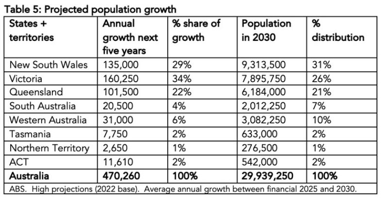 Projected Population Growth