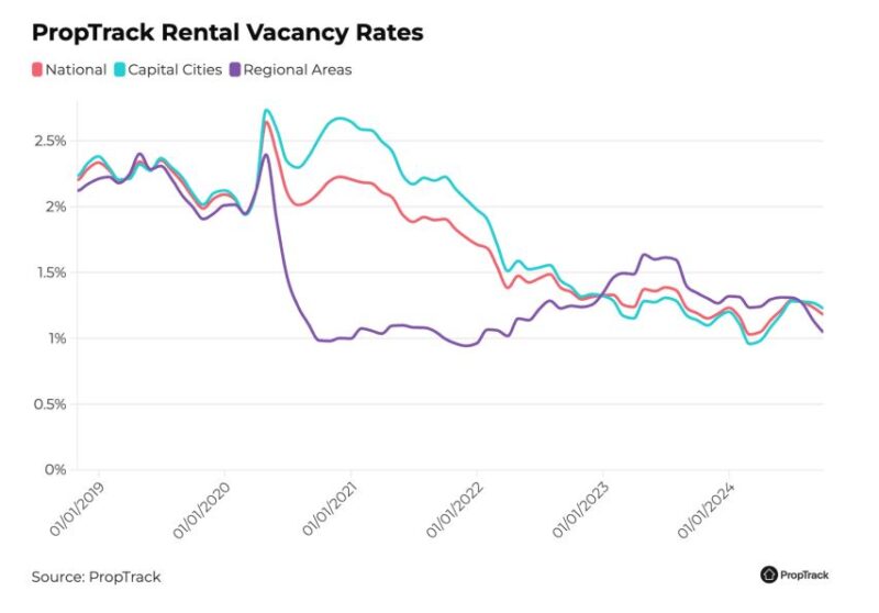 Proptrack Rental Vacancy Rates 11 December