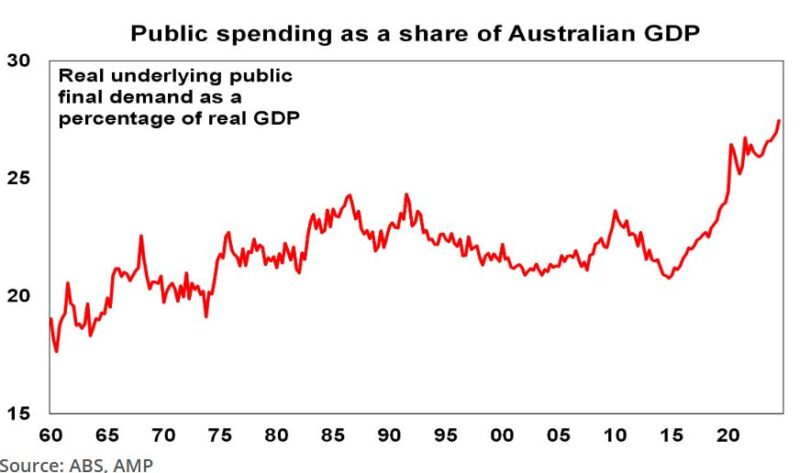 Public Spending As A Share Of Australian Gdp