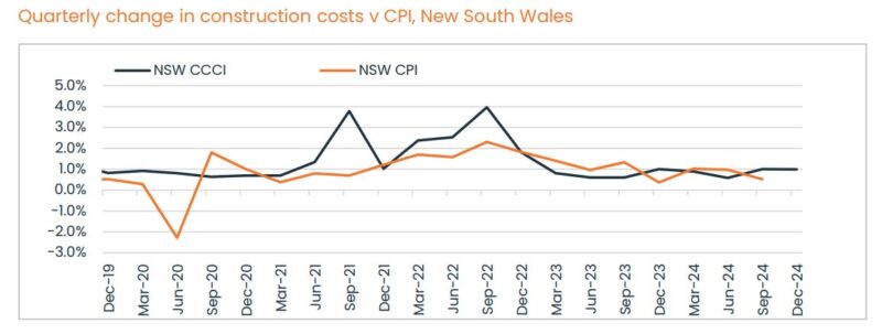 Quarterly Change In Construction Costs V Cpi Nsw