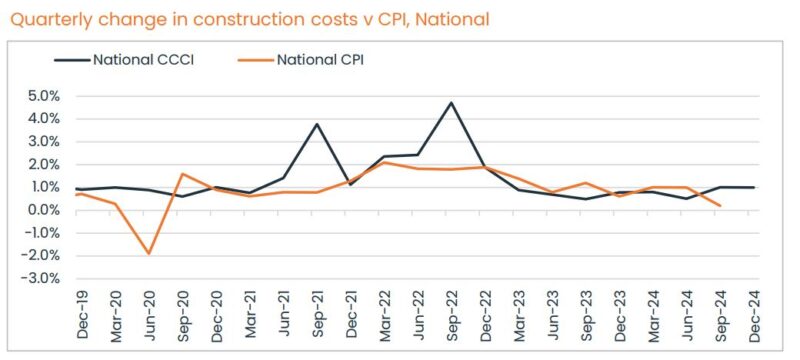 Quarterly Change In Construction Costs Vs Cpi National