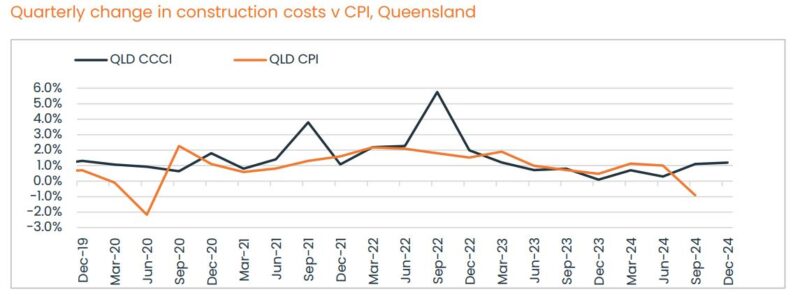 Quarterly Change In Construction Costs Vs Cpi Qld