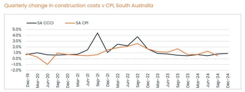 Quarterly Change In Construction Costs Vs Cpi Sa