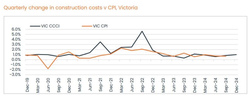 Quarterly Change In Construction Costs Vs Cpi Vic