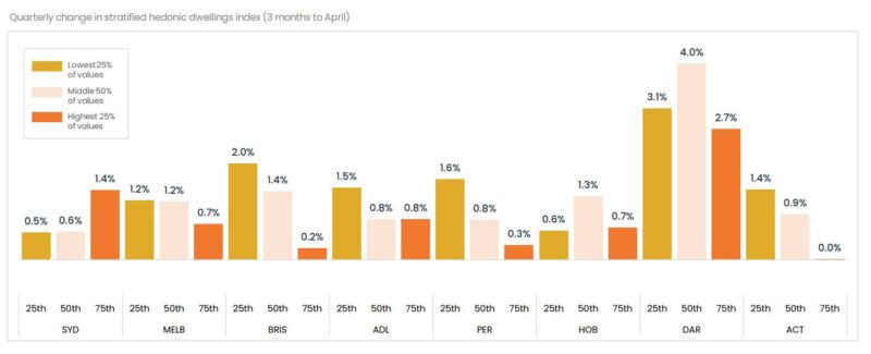 Quarterly Change In Stratified Hdi