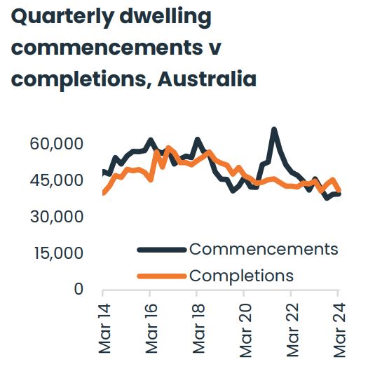 Quarterly Dwelling Commencements Vs Completions