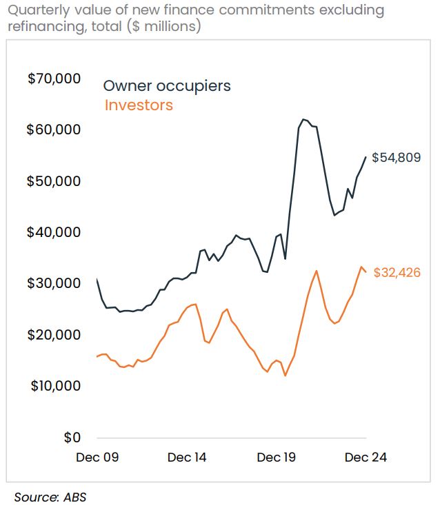Quarterly Value Of New Finance Commitments Excl Refinance