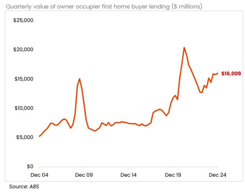Quarterly Value Of Of Owner Occupier Fhb Lending