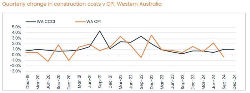 Quartrely Change In Consteruction Costs V Cpi Wa