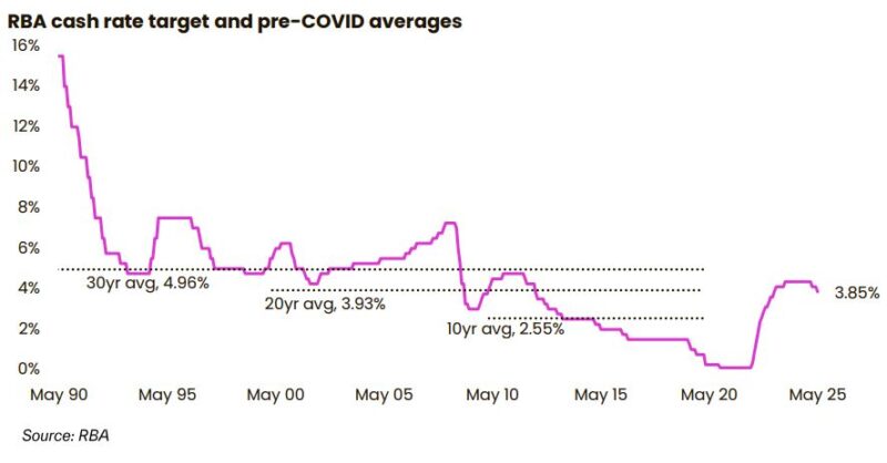 Rba Cash Rate Target And Pre Covid Averages