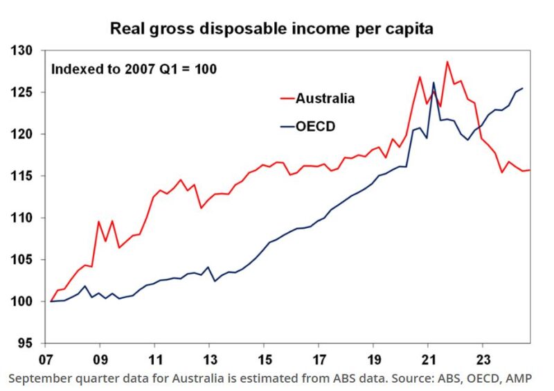 Real Gross Disposable Income Per Capita