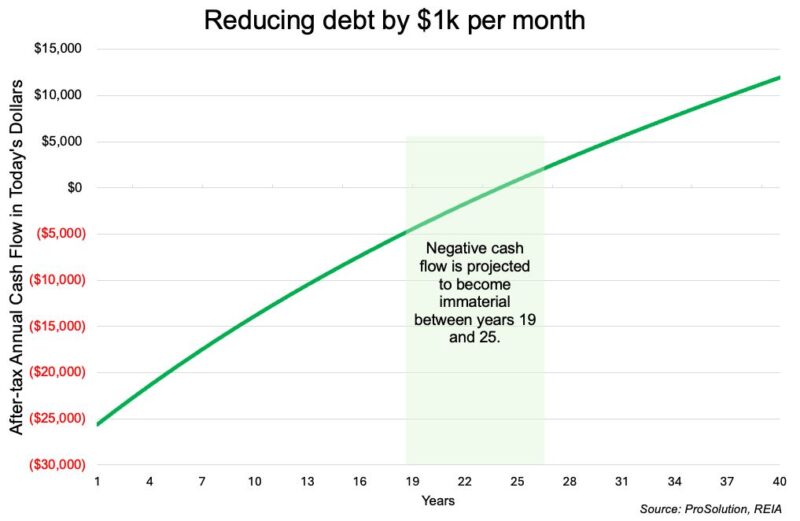 Reducing Debt