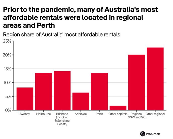 Region Share Of Australia's Most Affordable Rentals