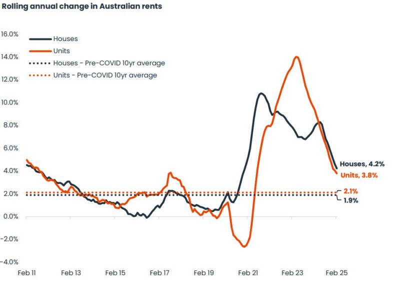 Rolling Annual Change In Australian Rents