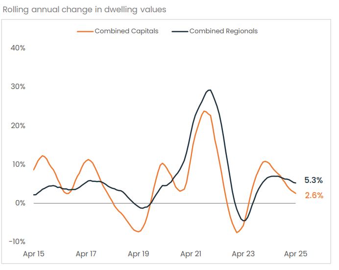 Rolling Annual Change In Dwelling Values