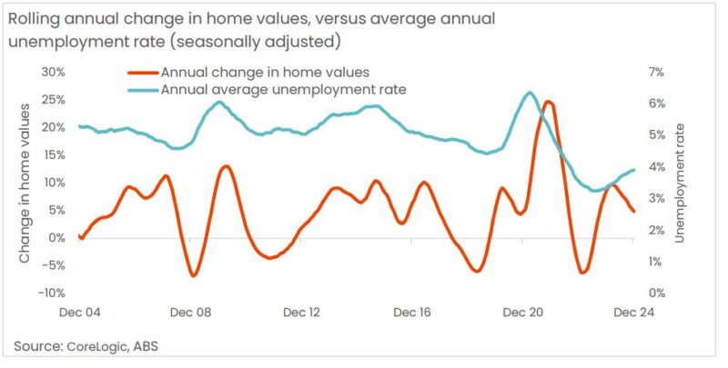 Rolling Annual Change In Home Values Vs Average Annual Unemployment Rate