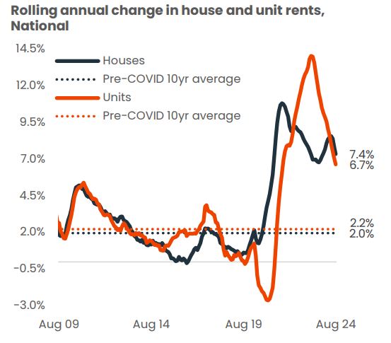 Rolling Annual Change In House And Unit Rents