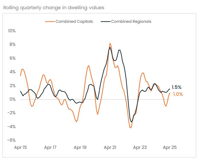 Rolling Quarterly Change In Dwelling Values
