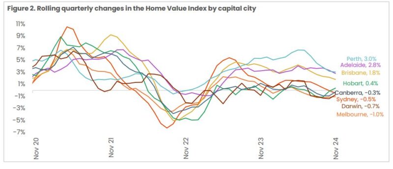 Rolling Quarterly Change In The Home Value Index By Capital City