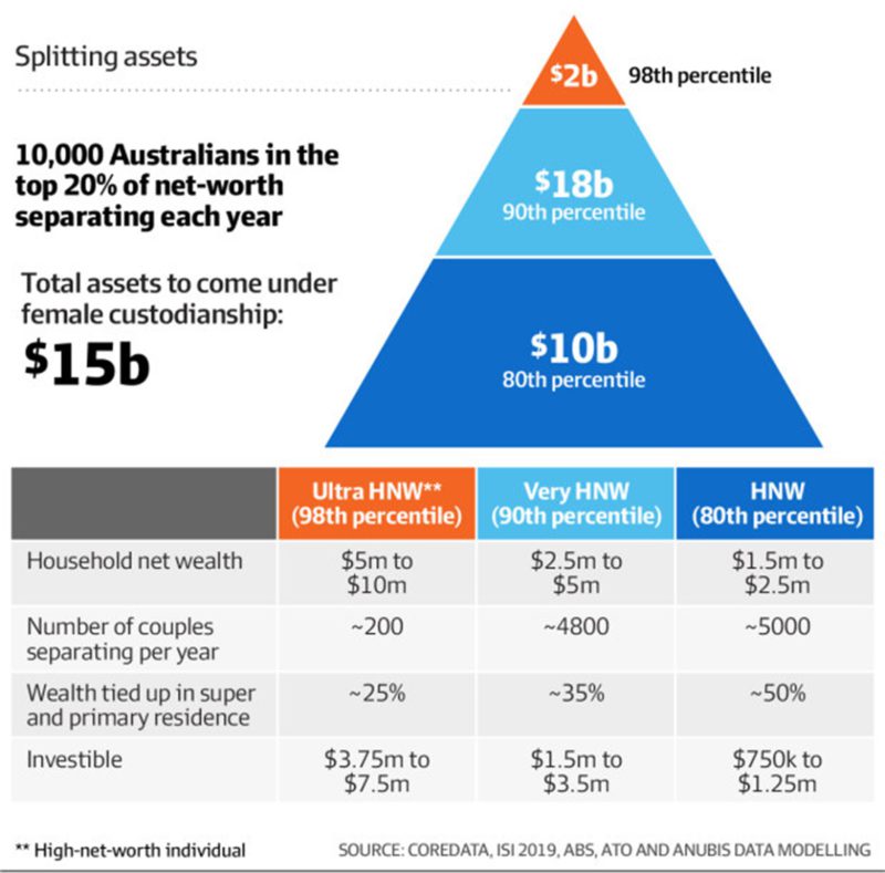 Splitting Assets