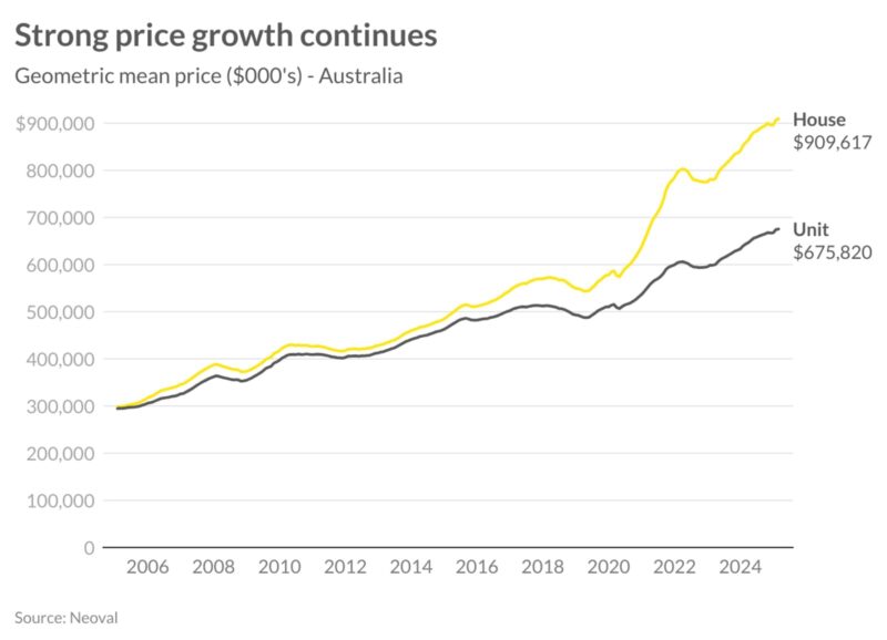 Strong Price Growth Continues 11 March