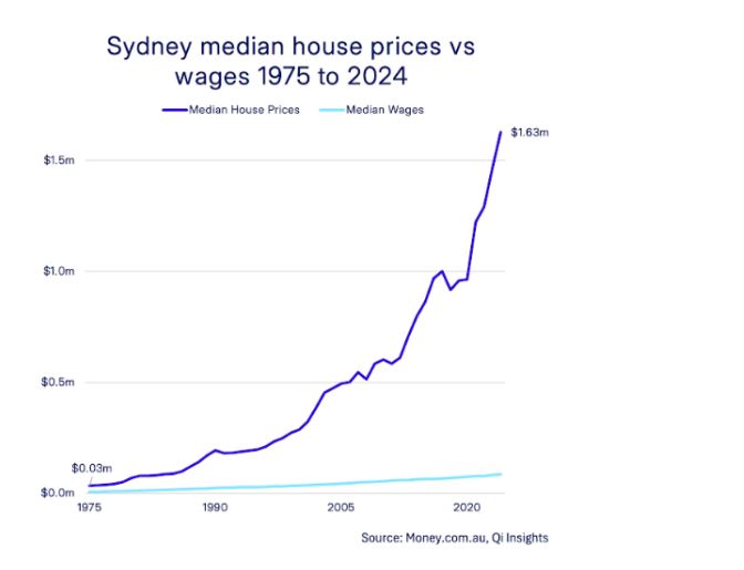 Sydney Median House Prices Vs Wages 1975 2024
